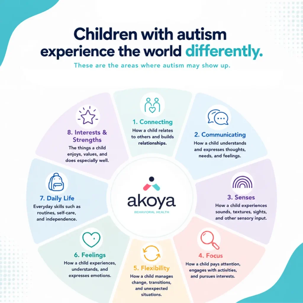 autism circle chart