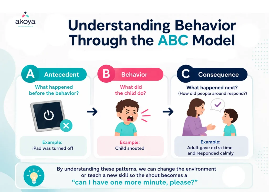 ABC model visual 